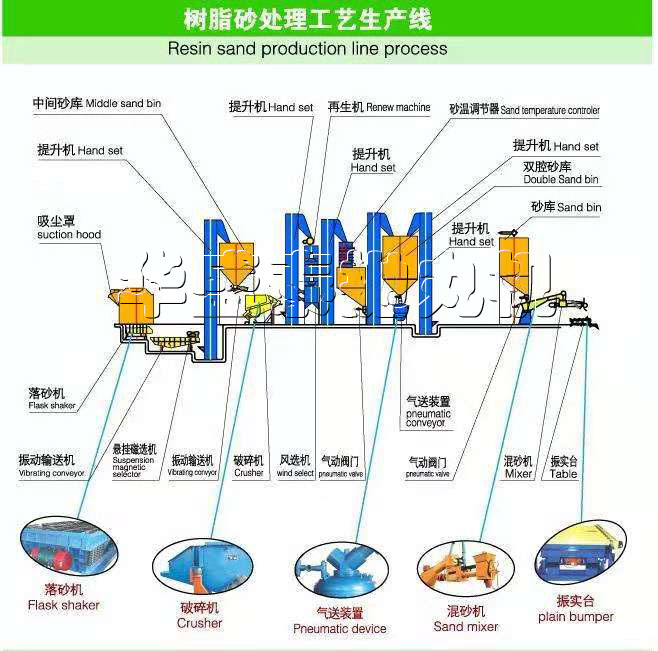 數值砂生產線處理工藝圖